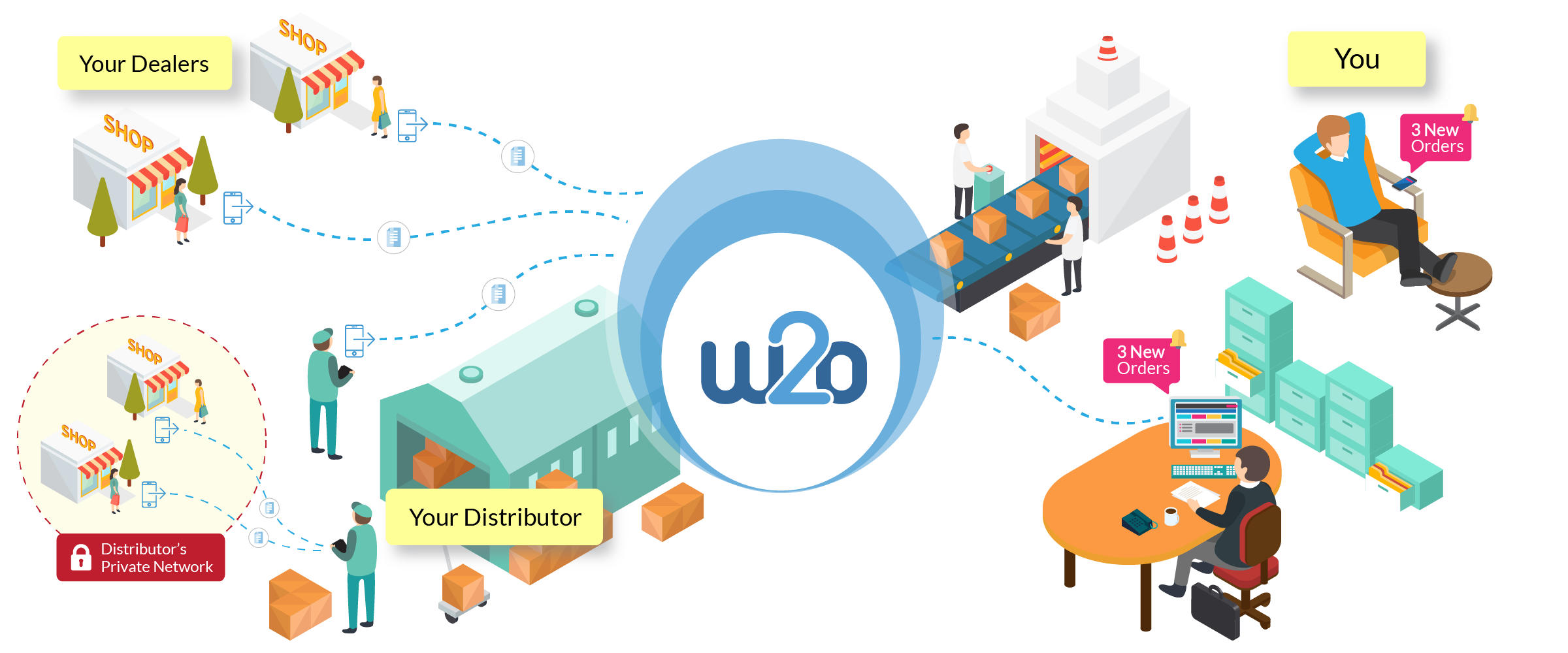 Way2Order Seamless B2B Ordering Platform for Brand Owners