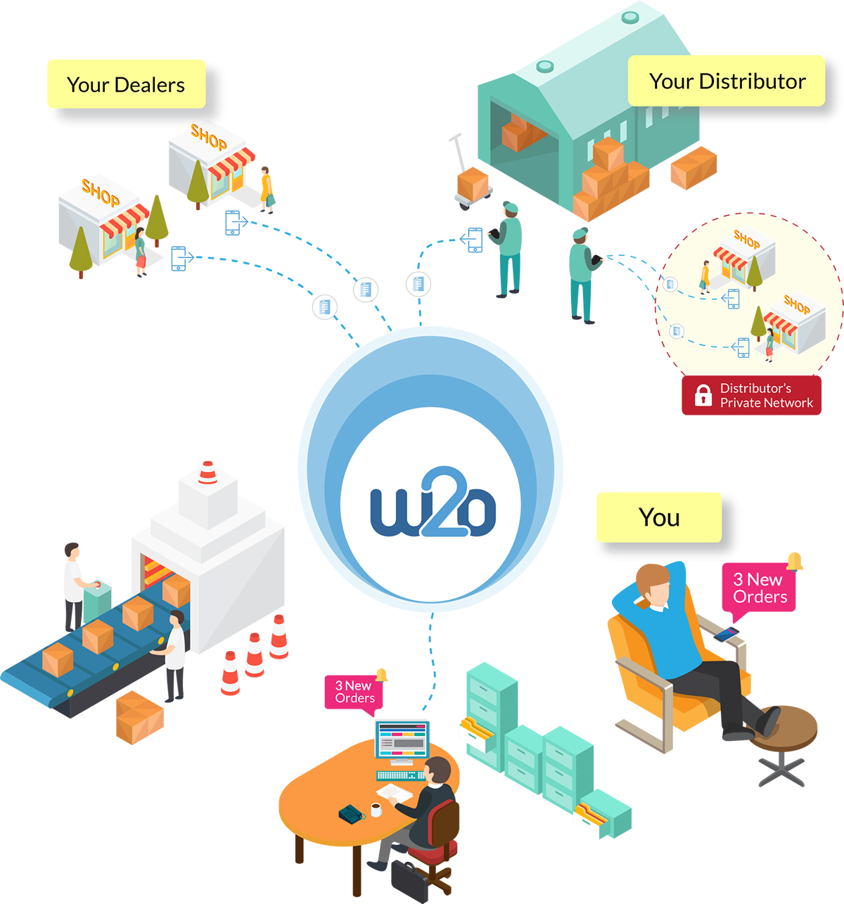 Way2Order Seamless B2B Ordering Platform for Brand Owners